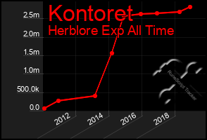 Total Graph of Kontoret