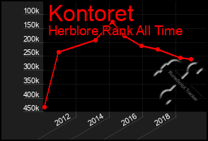 Total Graph of Kontoret