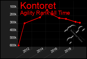 Total Graph of Kontoret