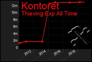 Total Graph of Kontoret