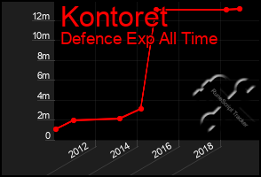 Total Graph of Kontoret