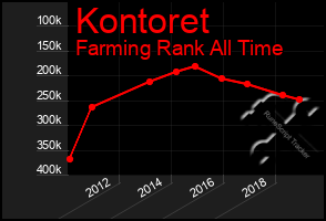 Total Graph of Kontoret