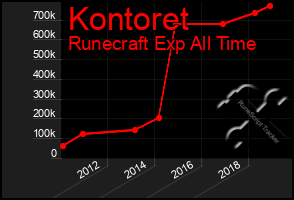 Total Graph of Kontoret