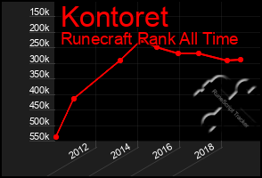 Total Graph of Kontoret