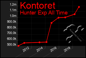 Total Graph of Kontoret