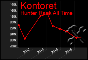 Total Graph of Kontoret