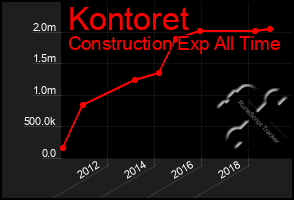 Total Graph of Kontoret