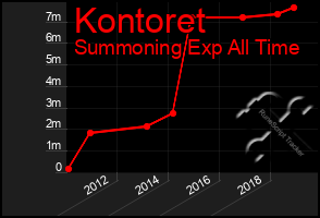 Total Graph of Kontoret