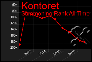 Total Graph of Kontoret