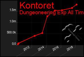 Total Graph of Kontoret