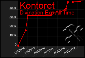 Total Graph of Kontoret