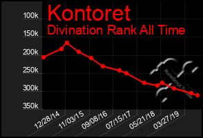 Total Graph of Kontoret