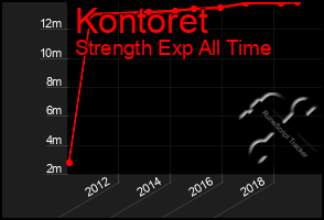 Total Graph of Kontoret