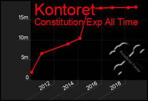 Total Graph of Kontoret