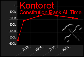 Total Graph of Kontoret