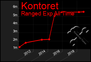 Total Graph of Kontoret