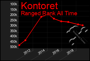 Total Graph of Kontoret