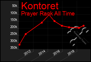 Total Graph of Kontoret