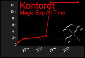 Total Graph of Kontoret