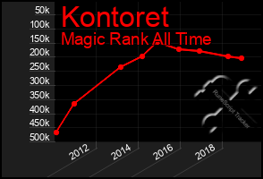 Total Graph of Kontoret