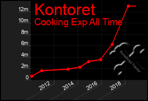 Total Graph of Kontoret