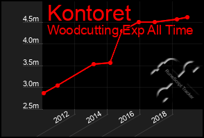 Total Graph of Kontoret