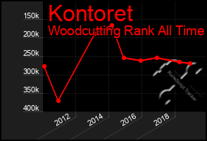 Total Graph of Kontoret