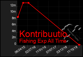 Total Graph of Kontribuutio