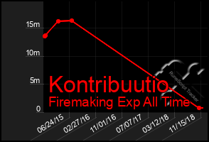 Total Graph of Kontribuutio