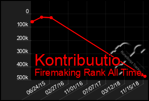 Total Graph of Kontribuutio