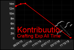 Total Graph of Kontribuutio