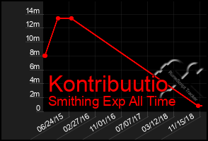 Total Graph of Kontribuutio