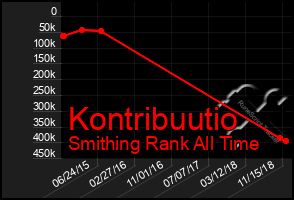 Total Graph of Kontribuutio