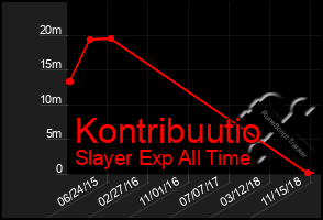 Total Graph of Kontribuutio