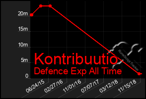 Total Graph of Kontribuutio