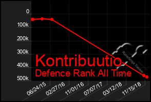 Total Graph of Kontribuutio