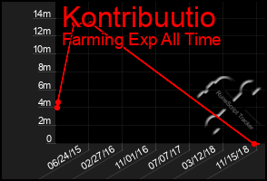 Total Graph of Kontribuutio