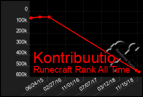 Total Graph of Kontribuutio