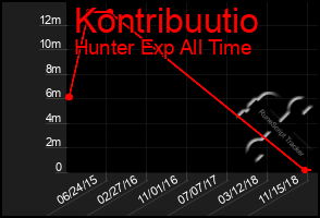 Total Graph of Kontribuutio