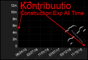 Total Graph of Kontribuutio