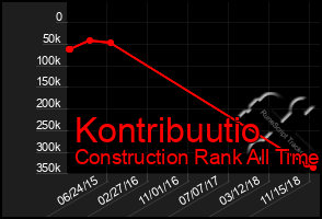 Total Graph of Kontribuutio