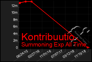 Total Graph of Kontribuutio