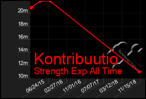 Total Graph of Kontribuutio