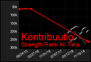 Total Graph of Kontribuutio