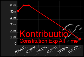 Total Graph of Kontribuutio