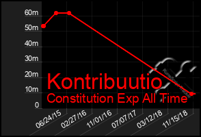 Total Graph of Kontribuutio