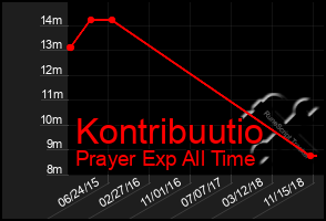 Total Graph of Kontribuutio