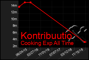 Total Graph of Kontribuutio