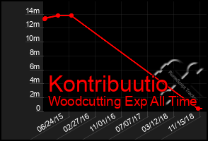 Total Graph of Kontribuutio