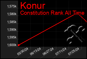 Total Graph of Konur